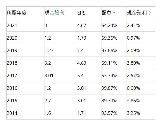  所屬年度 | 現金股利 | EPS | 配息率 | 現金殖利率 | 2021 | 3 | 4.67 | 64.24% | 2.41% | 2020 | 1.2 | 1.73 | 69.36% | 0.97% | 2019 | 1.23 | 1.4 | 87.86% | 2.09% | 2018 | 3.2 | 4.63 | 69.11% | 3.80% | 2017 | 3.01 | 5.4 | 55.74% | 2.57% | 2016 | 1.2 | 3.01 | 39.87% | 0.00% | 2015 | 2.7 | 3.01 | 89.70% | 3.86% | 2014 | 1.6 | 1.71 | 93.57% | 3.25% | 