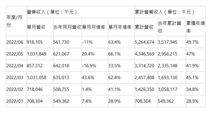  年度/月份 | 營業收入（單位：千元） | 累計營業收入（單位：千元） | 單月營收 | 去年同月營收 | 單月月增率 | 單月年增率 | 累計營收 | 去年累計營收 | 累積年增率 | 2022/06 | 918,105 | 561,730 | -11% | 63.4% | 5,264,674 | 3,517,945 | 49.7% | 2022/05 | 1,031,849 | 621,067 | 20.4% | 66.1% | 4,346,569 | 2,956,215 | 47% | 2022/04 | 857,312 | 642,018 | -16.9% | 33.5% | 3,314,720 | 2,335,148 | 41.9% | 2022/03 | 1,031,058 | 635,013 | 43.6% | 62.4% | 2,457,408 | 1,693,130 | 45.1% | 2022/02 | 718,046 | 508,755 | 1.4% | 41.1% | 1,426,350 | 1,058,117 | 34.8% | 2022/01 | 708,304 | 549,362 | 7.4% | 28.9% | 708,304 | 549,362 | 28.9% | 