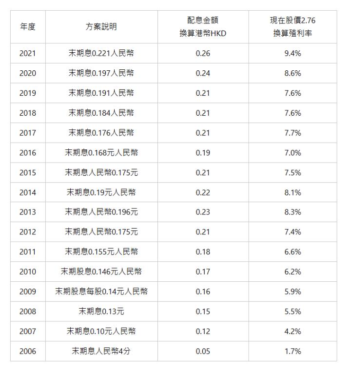  年度 | 方案說明 | 配息金額 換算港幣HKD | 現在股價2.76 換算殖利率 | 2021 | 末期息0.221人民幣 | 0.26 | 9.4% | 2020 | 末期息0.197人民幣 | 0.24 | 8.6% | 2019 | 末期息0.191人民幣 | 0.21 | 7.6% | 2018 | 末期息0.184人民幣 | 0.21 | 7.6% | 2017 | 末期息0.176人民幣 | 0.21 | 7.7% | 2016 | 末期息0.168元人民幣 | 0.19 | 7.0% | 2015 | 末期息人民幣0.175元 | 0.21 | 7.5% | 2014 | 末期息0.19元人民幣 | 0.22 | 8.1% | 2013 | 末期息人民幣0.196元 | 0.23 | 8.3% | 2012 | 末期息人民幣0.175元 | 0.21 | 7.4% | 2011 | 末期息0.155元人民幣 | 0.18 | 6.6% | 2010 | 末期股息0.146元人民幣 | 0.17 | 6.2% | 2009 | 末期股息每股0.14元人民幣 | 0.16 | 5.9% | 2008 | 末期息0.13元 | 0.15 | 5.5% | 2007 | 末期息0.10元人民幣 | 0.12 | 4.2% | 2006 | 末期息人民幣4分 | 0.05 | 1.7% | 