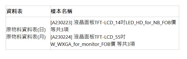  資料表 | 樣本名稱 | 原物料資料表(日) 原物料資料表(月) | [A230223] 液晶面板TFT-LCD_14吋LED_HD_for_NB_FOB價 等共3項 [A230224] 液晶面板TFT-LCD_55吋W_WXGA_for_monitor_FOB價 等共3項 | 
