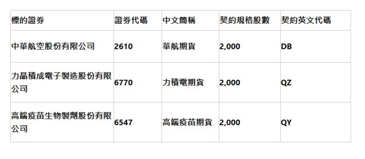  標的證券 | 證券代碼 | 中文簡稱 | 契約規格股數 | 契約英文代碼 | 中華航空股份有限公司 | 2610 | 華航期貨 | 2,000 | DB | 力晶積成電子製造股份有限公司 | 6770 | 力積電期貨 | 2,000 | QZ | 高端疫苗生物製劑股份有限公司 | 6547 | 高端疫苗期貨 | 2,000 | QY | 