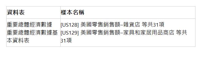  資料表 | 樣本名稱 | 重要總體經濟數據 重要總體經濟數據基本資料表 | [US128] 美國零售銷售額–雜貨店 等共31項 [US129] 美國零售銷售額–家具和家居用品商店 等共31項 | 