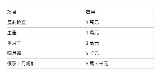 懷孕到出生的費用