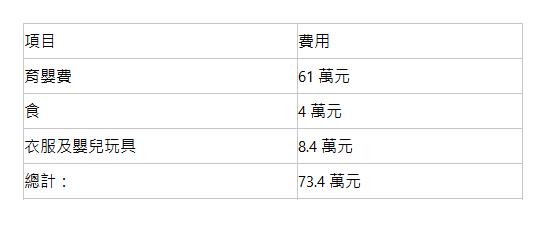 0～3 歲的養育費用