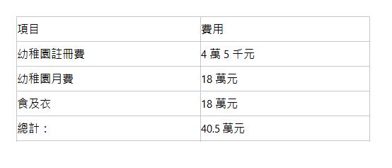  項目| 費用| 幼稚園註冊費| 4 萬 5 千元| 幼稚園月費| 18 萬元| 食及衣| 18 萬元| 總計：| 40.5 萬元| 
