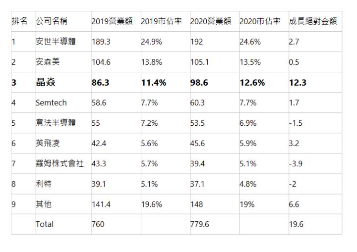  排名 | 公司名稱 | 2019營業額 | 2019市佔率 | 2020營業額 | 2020市佔率 | 成長絕對金額 | 1 | 安世半導體 | 189.3 | 24.9% | 192 | 24.6% | 2.7 | 2 | 安森美 | 104.6 | 13.8% | 105.1 | 13.5% | 0.5 | 3 | 晶焱 | 86.3 | 11.4% | 98.6 | 12.6% | 12.3 | 4 | Semtech | 58.6 | 7.7% | 60.3 | 7.7% | 1.7 | 5 | 意法半導體 | 55 | 7.2% | 53.5 | 6.9% | -1.5 | 6 | 英飛凌 | 42.4 | 5.6% | 45.6 | 5.9% | 3.2 | 7 | 羅姆株式會社 | 43.3 | 5.7% | 39.4 | 5.1% | -3.9 | 8 | 利特 | 39.1 | 5.1% | 37.1 | 4.8% | -2 | 9 | 其他 | 141.4 | 19.6% | 148 | 19% | 6.6 | &nbsp; | Total | 760 | &nbsp; | 779.6 | &nbsp; | 19.6 | 
