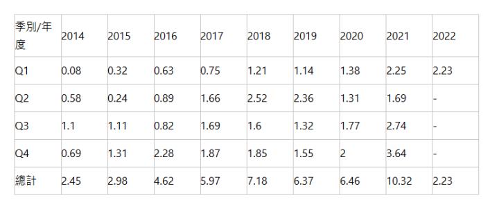  季別/年度 | 2014 | 2015 | 2016 | 2017 | 2018 | 2019 | 2020 | 2021 | 2022 | Q1 | 0.08 | 0.32 | 0.63 | 0.75 | 1.21 | 1.14 | 1.38 | 2.25 | 2.23 | Q2 | 0.58 | 0.24 | 0.89 | 1.66 | 2.52 | 2.36 | 1.31 | 1.69 | - | Q3 | 1.1 | 1.11 | 0.82 | 1.69 | 1.6 | 1.32 | 1.77 | 2.74 | - | Q4 | 0.69 | 1.31 | 2.28 | 1.87 | 1.85 | 1.55 | 2 | 3.64 | - | 總計 | 2.45 | 2.98 | 4.62 | 5.97 | 7.18 | 6.37 | 6.46 | 10.32 | 2.23 | 