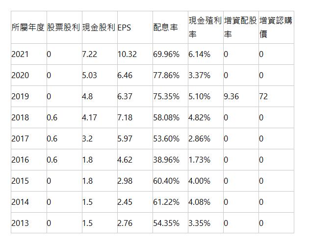  所屬年度 | 股票股利 | 現金股利 | EPS | 配息率 | 現金殖利率 | 增資配股率 | 增資認購價 | 2021 | 0 | 7.22 | 10.32 | 69.96% | 6.14% | 0 | 0 | 2020 | 0 | 5.03 | 6.46 | 77.86% | 3.37% | 0 | 0 | 2019 | 0 | 4.8 | 6.37 | 75.35% | 5.10% | 9.36 | 72 | 2018 | 0.6 | 4.17 | 7.18 | 58.08% | 4.82% | 0 | 0 | 2017 | 0.6 | 3.2 | 5.97 | 53.60% | 2.86% | 0 | 0 | 2016 | 0.6 | 1.8 | 4.62 | 38.96% | 1.73% | 0 | 0 | 2015 | 0 | 1.8 | 2.98 | 60.40% | 4.00% | 0 | 0 | 2014 | 0 | 1.5 | 2.45 | 61.22% | 4.08% | 0 | 0 | 2013 | 0 | 1.5 | 2.76 | 54.35% | 3.35% | 0 | 0 | 
