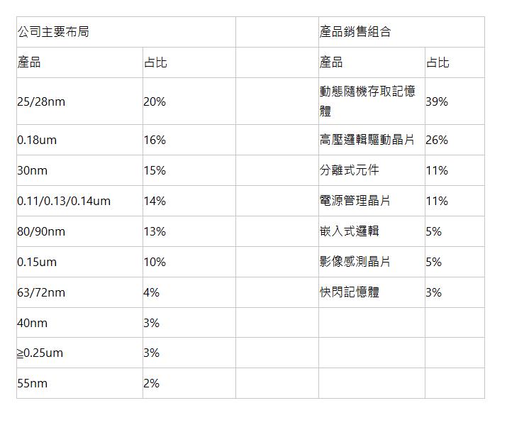  公司主要布局 | &nbsp; | 產品銷售組合 | 產品 | 占比 | &nbsp; | 產品 | 占比 | 25/28nm | 20% | &nbsp; | 動態隨機存取記憶體 | 39% | 0.18um | 16% | &nbsp; | 高壓邏輯驅動晶片 | 26% | 30nm | 15% | &nbsp; | 分離式元件 | 11% | 0.11/0.13/0.14um | 14% | &nbsp; | 電源管理晶片 | 11% | 80/90nm | 13% | &nbsp; | 嵌入式邏輯 | 5% | 0.15um | 10% | &nbsp; | 影像感測晶片 | 5% | 63/72nm | 4% | &nbsp; | 快閃記憶體 | 3% | 40nm | 3% | &nbsp; | &nbsp; | &nbsp; | ≧0.25um | 3% | &nbsp; | &nbsp; | &nbsp; | 55nm | 2% | &nbsp; | &nbsp; | &nbsp; | 