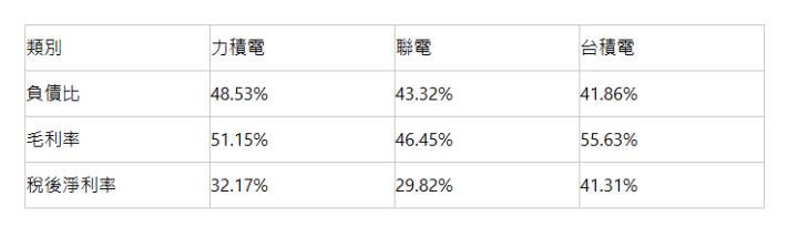  類別 | 力積電 | 聯電 | 台積電 | 負債比 | 48.53% | 43.32% | 41.86% | 毛利率 | 51.15% | 46.45% | 55.63% | 稅後淨利率 | 32.17% | 29.82% | 41.31% | 