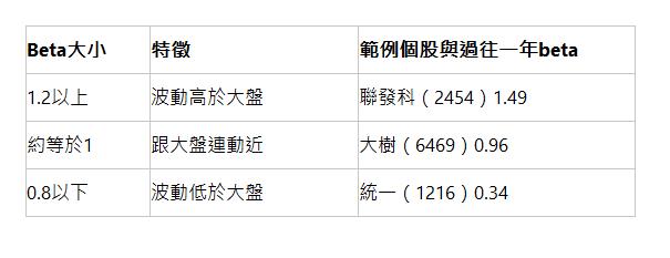  Beta大小 | 特徵 | 範例個股與過往一年beta | 1.2以上 | 波動高於大盤 | 聯發科（2454）1.49 | 約等於1 | 跟大盤連動近 | 大樹（6469）0.96 | 0.8以下 | 波動低於大盤 | 統一（1216）0.34 | 