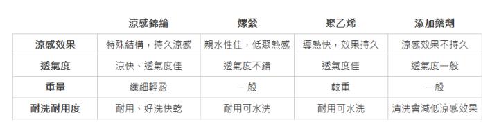  &nbsp;| 涼感錦綸| 嫘縈| 聚乙烯| 添加藥劑| 涼感效果| 特殊結構，持久涼感| 親水性佳，低聚熱感| 導熱快，效果持久| 涼感效果不持久| 透氣度| 涼快、透氣度佳| 透氣度不錯| 透氣度佳| 透氣度一般| 重量| 纖細輕盈| 一般| 較重| 一般| 耐洗耐用度| 耐用、好洗快乾| 耐用可水洗| 耐用可水洗| 清洗會減低涼感效果| 