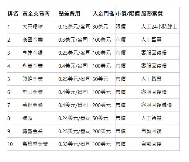  排名 | 黃金交易商 | 點差費用 | 入金門檻 | 市價/限價 | 服務素質 | 1 | 大田環球 | 0.15美元/盎司 | 30美元 | 限價 | 人工24小時線上 | 2 | 漢聲金業 | 0.3美元/盎司 | 100美元 | 市價 | 人工智慧 | 3 | 亨達金銀 | 0.25美元/盎司 | 100美元 | 市價 | 客服回復慢 | 4 | 永豐金業 | 0.4美元/盎司 | 100美元 | 市價 | 客服回復慢 | 5 | 領峰金業 | 0.25美元/盎司 | 50美元 | 市價 | 人工智慧 | 6 | 堅固金業 | 0.4美元/盎司 | 100美元 | 市價 | 客服回復慢 | 7 | 英倫金業 | 0.4美元/盎司 | 200美元 | 市價 | 客服回復偏慢 | 8 | 福匯 | 0.24美元/盎司 | 50美元 | 市價 | 人工智慧 | 9 | 鑫聖金業 | 0.25美元/盎司 | 200美元 | 市價 | 自動回復 | 10 | 富格林金業 | 0.33美元/盎司 | 100美元 | 市價 | 自動回復 | 