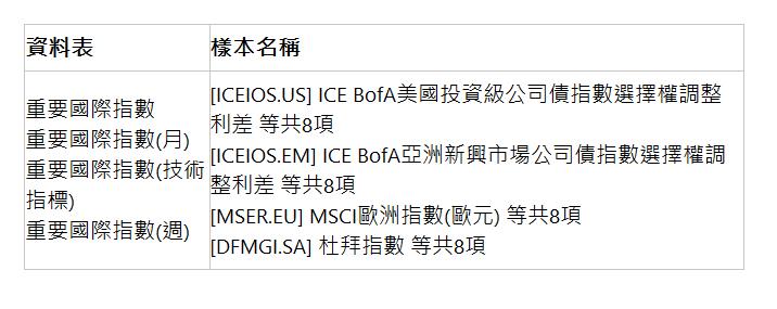  資料表 | 樣本名稱 | 重要國際指數 重要國際指數(月) 重要國際指數(技術指標) 重要國際指數(週) | [ICEIOS.US] ICE BofA美國投資級公司債指數選擇權調整利差 等共8項 [ICEIOS.EM] ICE BofA亞洲新興市場公司債指數選擇權調整利差 等共8項 [MSER.EU] MSCI歐洲指數(歐元) 等共8項 [DFMGI.SA] 杜拜指數 等共8項 | 