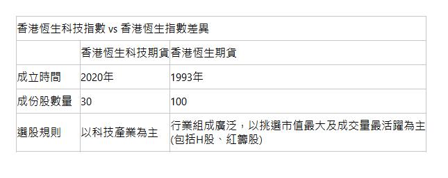  香港恆生科技指數 vs 香港恆生指數差異| &nbsp;| 香港恆生科技期貨| 香港恆生期貨| 成立時間| 2020年| 1993年| 成份股數量| 30| 100| 選股規則| 以科技產業為主| 行業組成廣泛，以挑選市值最大及成交量最活躍為主 (包括H股、紅籌股)| 