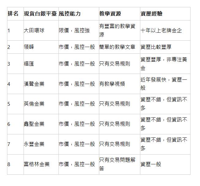  排名 | 現貨白銀平臺 | 風控能力 | 教學資源 | 資歷經驗 | 1 | 大田環球 | 限價，風控強 | 有豐富的教學資源 | 十年以上老牌金企 | 2 | 領峰 | 市價，風控一般 | 簡單的教學文章 | 資歷比較豐厚 | 3 | 福匯 | 市價，風控一般 | 只有交易規則 | 資歷豐厚，非專注黃金 | 4 | 漢聲金業 | 市價，風控一般 | 有教學視頻 | 近年發展快，資歷一般 | 5 | 英倫金業 | 市價，風控一般 | 只有交易規則 | 資歷不錯，但資訊不多 | 6 | 鑫聖金業 | 市價，風控一般 | 只有交易規則 | 資歷不錯，但資訊不多 | 7 | 永豐金業 | 市價，風控一般 | 只有交易規則 | 資歷不錯，但資訊不多 | 8 | 富格林金業 | 市價，風控一般 | 只有交易問題解答 | 資歷一般 | 