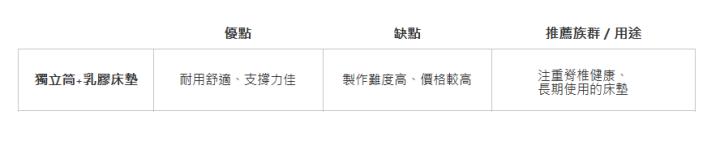  &nbsp;| 優點| 缺點| 推薦族群／用途| 獨立筒+乳膠床墊| 耐用舒適、支撐力佳| 製作難度高、價格較高| 注重脊椎健康、 長期使用的床墊| 