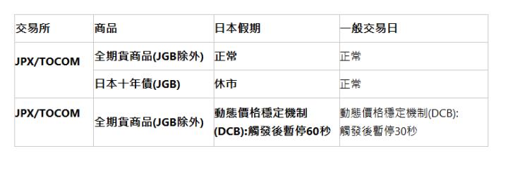  交易所 | 商品 | 日本假期 | 一般交易日 | JPX/TOCOM   | 全期貨商品(JGB除外) | 正常 | 正常 | 日本十年債(JGB) | 休市 | 正常 | JPX/TOCOM   | 全期貨商品(JGB除外) | 動態價格穩定機制(DCB):觸發後暫停60秒 | 動態價格穩定機制(DCB): 觸發後暫停30秒 | 