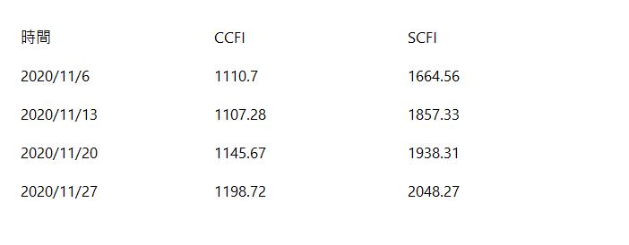  時間 | CCFI | SCFI | 2020/11/6 | 1110.7 | 1664.56 | 2020/11/13 | 1107.28 | 1857.33 | 2020/11/20 | 1145.67 | 1938.31 | 2020/11/27 | 1198.72 | 2048.27 | 