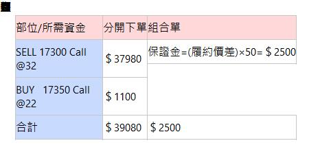  以買權空頭價差為例： 部位/所需資金| 分開下單| 組合單| SELL 17300 Call&nbsp; @32| ＄37980| 保證金=(履約價差)×50=＄2500| BUY&nbsp; &nbsp;17350 Call&nbsp; @22| ＄1100| 合計| ＄39080| ＄2500| 