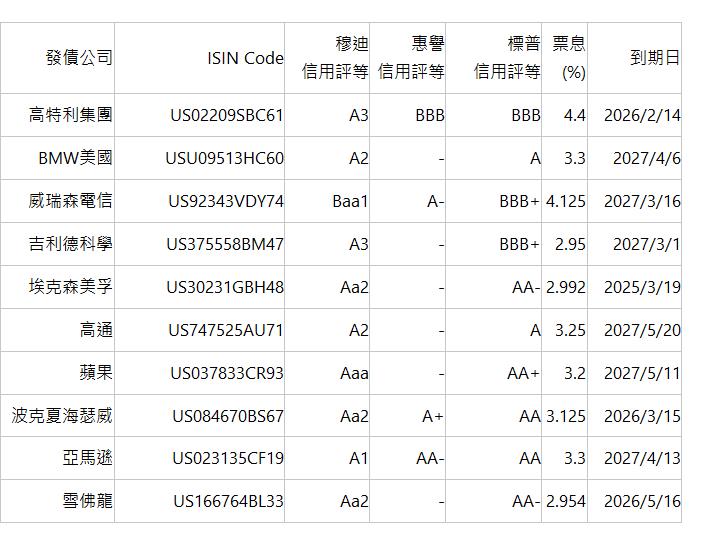  發債公司 | ISIN Code | 穆迪 信用評等 | 惠譽 信用評等 | 標普 信用評等 | 票息 (%) | 到期日 | 高特利集團 | US02209SBC61 | A3 | BBB | BBB | 4.4 | 2026/2/14 | BMW美國 | USU09513HC60 | A2 | - | A | 3.3 | 2027/4/6 | 威瑞森電信 | US92343VDY74 | Baa1 | A- | BBB+ | 4.125 | 2027/3/16 | 吉利德科學 | US375558BM47 | A3 | - | BBB+ | 2.95 | 2027/3/1 | 埃克森美孚 | US30231GBH48 | Aa2 | - | AA- | 2.992 | 2025/3/19 | 高通 | US747525AU71 | A2 | - | A | 3.25 | 2027/5/20 | 蘋果 | US037833CR93 | Aaa | - | AA+ | 3.2 | 2027/5/11 | 波克夏海瑟威 | US084670BS67 | Aa2 | A+ | AA | 3.125 | 2026/3/15 | 亞馬遜 | US023135CF19 | A1 | AA- | AA | 3.3 | 2027/4/13 | 雪佛龍 | US166764BL33 | Aa2 | - | AA- | 2.954 | 2026/5/16 | 