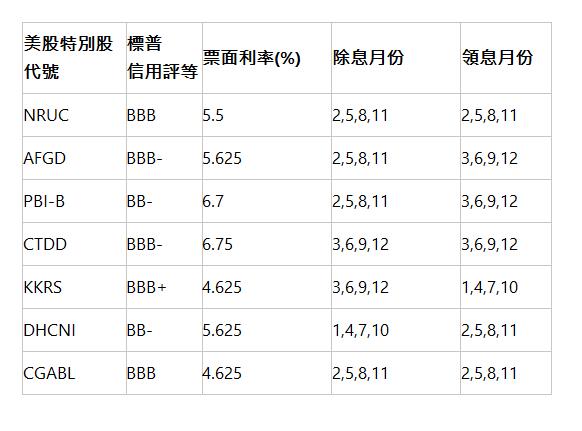  美股特別股 代號 | 標普 信用評等 | 票面利率(%) | 除息月份 | 領息月份 | NRUC | BBB | 5.5 | 2,5,8,11 | 2,5,8,11 | AFGD | BBB- | 5.625 | 2,5,8,11 | 3,6,9,12 | PBI-B | BB- | 6.7 | 2,5,8,11 | 3,6,9,12 | CTDD | BBB- | 6.75 | 3,6,9,12 | 3,6,9,12 | KKRS | BBB+ | 4.625 | 3,6,9,12 | 1,4,7,10 | DHCNI | BB- | 5.625 | 1,4,7,10 | 2,5,8,11 | CGABL | BBB | 4.625 | 2,5,8,11 | 2,5,8,11 | 