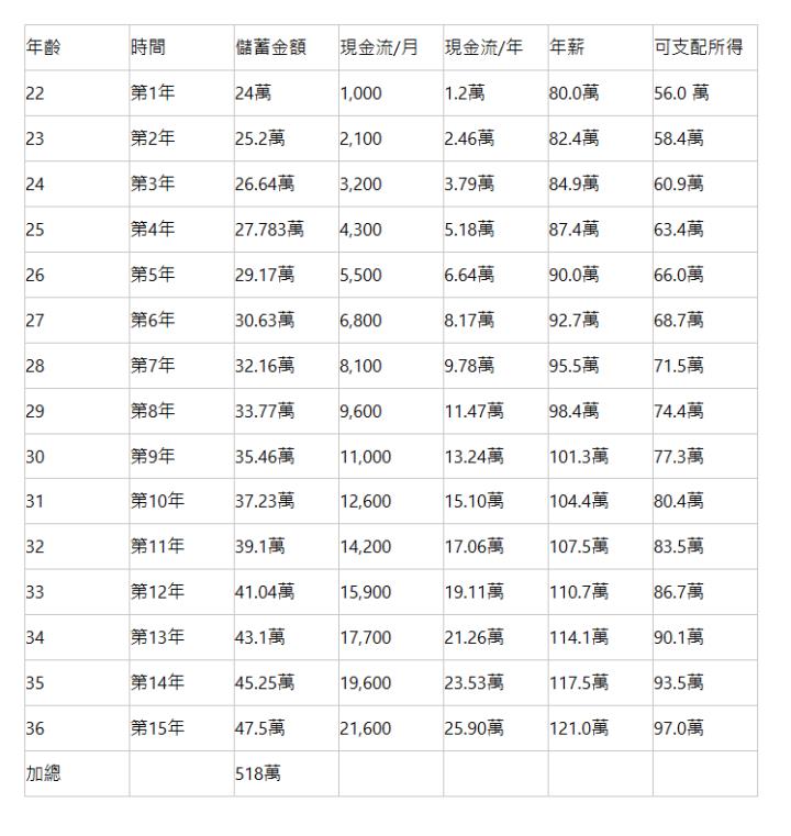  年齡 | 時間 | 儲蓄金額 | 現金流/月 | 現金流/年 | 年薪 | 可支配所得 | 22 | 第1年 | 24萬 | 1,000 | 1.2萬 | 80.0萬 | 56.0 萬 | 23 | 第2年 | 25.2萬 | 2,100 | 2.46萬 | 82.4萬 | 58.4萬 | 24 | 第3年 | 26.64萬 | 3,200 | 3.79萬 | 84.9萬 | 60.9萬 | 25 | 第4年 | 27.783萬 | 4,300 | 5.18萬 | 87.4萬 | 63.4萬 | 26 | 第5年 | 29.17萬 | 5,500 | 6.64萬 | 90.0萬 | 66.0萬 | 27 | 第6年 | 30.63萬 | 6,800 | 8.17萬 | 92.7萬 | 68.7萬 | 28 | 第7年 | 32.16萬 | 8,100 | 9.78萬 | 95.5萬 | 71.5萬 | 29 | 第8年 | 33.77萬 | 9,600 | 11.47萬 | 98.4萬 | 74.4萬 | 30 | 第9年 | 35.46萬 | 11,000 | 13.24萬 | 101.3萬 | 77.3萬 | 31 | 第10年 | 37.23萬 | 12,600 | 15.10萬 | 104.4萬 | 80.4萬 | 32 | 第11年 | 39.1萬 | 14,200 | 17.06萬 | 107.5萬 | 83.5萬 | 33 | 第12年 | 41.04萬 | 15,900 | 19.11萬 | 110.7萬 | 86.7萬 | 34 | 第13年 | 43.1萬 | 17,700 | 21.26萬 | 114.1萬 | 90.1萬 | 35 | 第14年 | 45.25萬 | 19,600 | 23.53萬 | 117.5萬 | 93.5萬 | 36 | 第15年 | 47.5萬 | 21,600 | 25.90萬 | 121.0萬 | 97.0萬 | 加總 | &nbsp; | 518萬 | &nbsp; | &nbsp; | &nbsp; | &nbsp; | 
