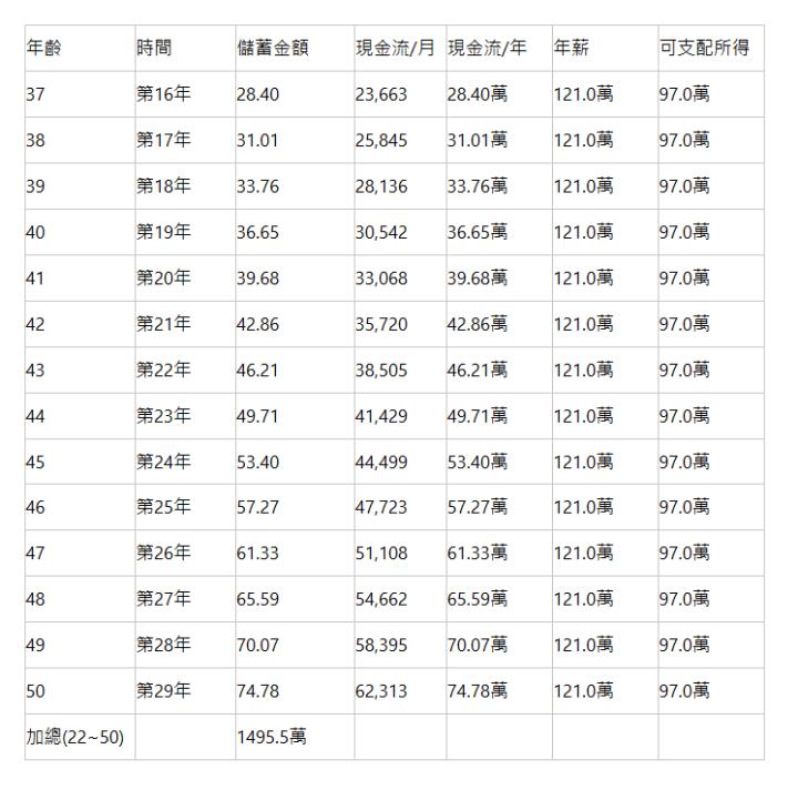  年齡 | 時間 | 儲蓄金額 | 現金流/月 | 現金流/年 | 年薪 | 可支配所得 | 37 | 第16年 | 28.40 | 23,663 | 28.40萬 | 121.0萬 | 97.0萬 | 38 | 第17年 | 31.01 | 25,845 | 31.01萬 | 121.0萬 | 97.0萬 | 39 | 第18年 | 33.76 | 28,136 | 33.76萬 | 121.0萬 | 97.0萬 | 40 | 第19年 | 36.65 | 30,542 | 36.65萬 | 121.0萬 | 97.0萬 | 41 | 第20年 | 39.68 | 33,068 | 39.68萬 | 121.0萬 | 97.0萬 | 42 | 第21年 | 42.86 | 35,720 | 42.86萬 | 121.0萬 | 97.0萬 | 43 | 第22年 | 46.21 | 38,505 | 46.21萬 | 121.0萬 | 97.0萬 | 44 | 第23年 | 49.71 | 41,429 | 49.71萬 | 121.0萬 | 97.0萬 | 45 | 第24年 | 53.40 | 44,499 | 53.40萬 | 121.0萬 | 97.0萬 | 46 | 第25年 | 57.27 | 47,723 | 57.27萬 | 121.0萬 | 97.0萬 | 47 | 第26年 | 61.33 | 51,108 | 61.33萬 | 121.0萬 | 97.0萬 | 48 | 第27年 | 65.59 | 54,662 | 65.59萬 | 121.0萬 | 97.0萬 | 49 | 第28年 | 70.07 | 58,395 | 70.07萬 | 121.0萬 | 97.0萬 | 50 | 第29年 | 74.78 | 62,313 | 74.78萬 | 121.0萬 | 97.0萬 | 加總(22~50) | &nbsp; | 1495.5萬 | &nbsp; | &nbsp; | &nbsp; | &nbsp; | 