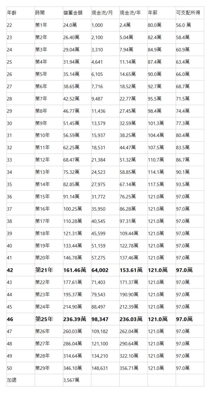  年齡 | 時間 | 儲蓄金額 | 現金流/月 | 現金流/年 | 年薪 | 可支配所得 | 22 | 第1年 | 24.0萬 | 1,000 | 2.4萬 | 80.0萬 | 56.0 萬 | 23 | 第2年 | 26.40萬 | 2,100 | 5.04萬 | 82.4萬 | 58.4萬 | 24 | 第3年 | 29.04萬 | 3,310 | 7.94萬 | 84.9萬 | 60.9萬 | 25 | 第4年 | 31.94萬 | 4,641 | 11.14萬 | 87.4萬 | 63.4萬 | 26 | 第5年 | 35.14萬 | 6,105 | 14.65萬 | 90.0萬 | 66.0萬 | 27 | 第6年 | 38.65萬 | 7,716 | 18.52萬 | 92.7萬 | 68.7萬 | 28 | 第7年 | 42.52萬 | 9,487 | 22.77萬 | 95.5萬 | 71.5萬 | 29 | 第8年 | 46.77萬 | 11,436 | 27.45萬 | 98.4萬 | 74.4萬 | 30 | 第9年 | 51.45萬 | 13,579 | 32.59萬 | 101.3萬 | 77.3萬 | 31 | 第10年 | 56.59萬 | 15,937 | 38.25萬 | 104.4萬 | 80.4萬 | 32 | 第11年 | 62.25萬 | 18,531 | 44.47萬 | 107.5萬 | 83.5萬 | 33 | 第12年 | 68.47萬 | 21,384 | 51.32萬 | 110.7萬 | 86.7萬 | 34 | 第13年 | 75.32萬 | 24,523 | 58.85萬 | 114.1萬 | 90.1萬 | 35 | 第14年 | 82.85萬 | 27,975 | 67.14萬 | 117.5萬 | 93.5萬 | 36 | 第15年 | 91.14萬 | 31,772 | 76.25萬 | 121.0萬 | 97.0萬 | 37 | 第16年 | 100.25萬 | 35,950 | 86.28萬 | 121.0萬 | 97.0萬 | 38 | 第17年 | 110.28萬 | 40,545 | 97.31萬 | 121.0萬 | 97.0萬 | 39 | 第18年 | 121.31萬 | 45,599 | 109.44萬 | 121.0萬 | 97.0萬 | 40 | 第19年 | 133.44萬 | 51,159 | 122.78萬 | 121.0萬 | 97.0萬 | 41 | 第20年 | 146.78萬 | 57,275 | 137.46萬 | 121.0萬 | 97.0萬 | 42 | 第21年 | 161.46萬 | 64,002 | 153.61萬 | 121.0萬 | 97.0萬 | 43 | 第22年 | 177.61萬 | 71,403 | 171.37萬 | 121.0萬 | 97.0萬 | 44 | 第23年 | 195.37萬 | 79,543 | 190.90萬 | 121.0萬 | 97.0萬 | 45 | 第24年 | 214.90萬 | 88,497 | 212.39萬 | 121.0萬 | 97.0萬 | 46 | 第25年 | 236.39萬 | 98,347 | 236.03萬 | 121.0萬 | 97.0萬 | 47 | 第26年 | 260.03萬 | 109,182 | 262.04萬 | 121.0萬 | 97.0萬 | 48 | 第27年 | 286.04萬 | 121,100 | 290.64萬 | 121.0萬 | 97.0萬 | 49 | 第28年 | 314.64萬 | 134,210 | 322.10萬 | 121.0萬 | 97.0萬 | 50 | 第29年 | 346.10萬 | 148,631 | 356.71萬 | 121.0萬 | 97.0萬 | 加總 | &nbsp; | 3,567萬 | &nbsp; | &nbsp; | &nbsp; | &nbsp; | 