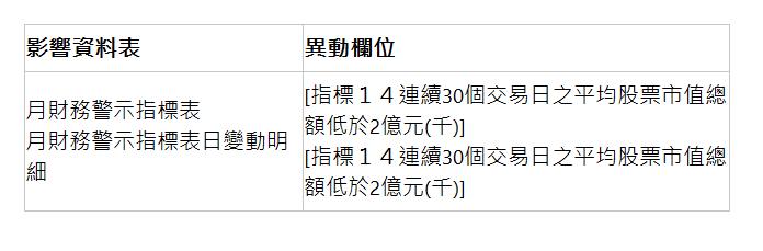  影響資料表 | 異動欄位 | 月財務警示指標表 月財務警示指標表日變動明細 | [指標１４連續30個交易日之平均股票市值總額低於2億元(千)] [指標１４連續30個交易日之平均股票市值總額低於2億元(千)] | 