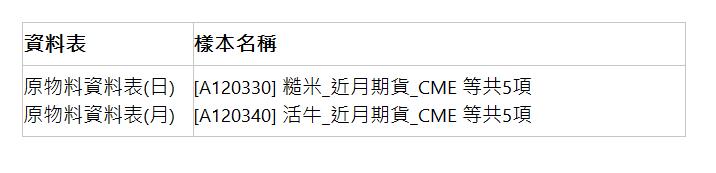  資料表 | 樣本名稱 | 原物料資料表(日) 原物料資料表(月) | [A120330] 糙米_近月期貨_CME 等共5項 [A120340] 活牛_近月期貨_CME 等共5項 | 