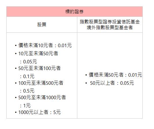  標的證券| 股票| 指數股票型證券投資信託基金 境外指數股票型基金者| 價格未滿10元者：0.01元 10元至未滿50元者：0.05元 50元至未滿100元者：0.1元 100元至未滿500元者：0.5元 500元至未滿1000元者：1元 1000元以上者：5元 | 價格未滿50元者：0.01元 &nbsp;50元以上者：0.05元 | 