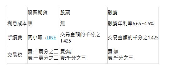  &nbsp;| 股票期貨| 股票| 融資| 利息成本| 無| 無| 融資年利率6.65~4.5%| 手續費| 問小珮→LINE| 交易金額的千分之1.425| 交易金額的千分之1.425| 交易稅| 買:十萬分之二 賣:十萬分之二| 買:無 賣:千分之三| 買:無 賣:千分之三| 