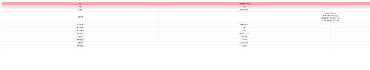  商品| 小型德指DAX期貨| 德國指數期貨| 代碼| FDXM| FDX| 交易所| 歐洲交易所| 歐洲交易所| 交易時間| 08:00-次日04:00 最後交易日19:00 收盤 (開盤時間不分冬夏令一致, 冬令收盤時間延後1小時) | 合約規格| 指數×5歐元| 指數×25歐元| 最小跳動點| 1點| 1點| 最小跳動值| 5歐元| 25歐元| 可交易月份| 3個季月(3,6,9,12)| 3個季月(3,6,9,12)| 交割方式| 現金交割| 現金交割| 原始保證金| 7,418歐元| 37,087歐元| 約當台幣| 222540台幣| 1112610台幣| 維持保證金| 7,385歐元| 36,921歐元| 