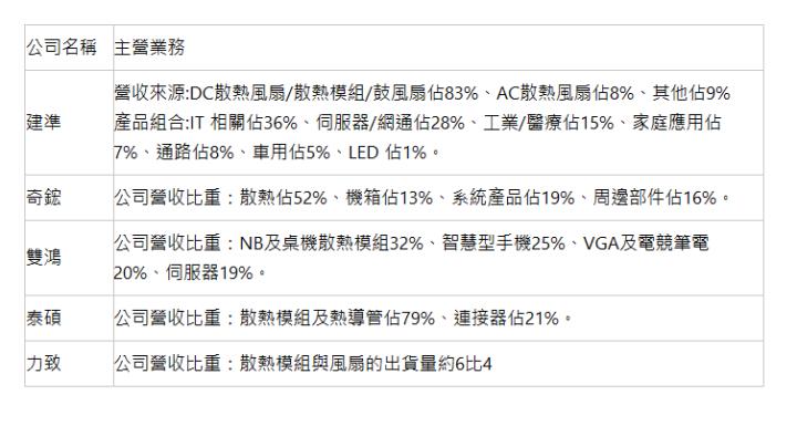  公司名稱 | 主營業務 | 建準 | 營收來源:DC散熱風扇/散熱模組/鼓風扇佔83%、AC散熱風扇佔8%、其他佔9% 產品組合:IT 相關佔36%、伺服器/網通佔28%、工業/醫療佔15%、家庭應用佔7%、通路佔8%、車用佔5%、LED 佔1%。 | 奇鋐 | 公司營收比重：散熱佔52%、機箱佔13%、系統產品佔19%、周邊部件佔16%。 | 雙鴻 | 公司營收比重：NB及桌機散熱模組32%、智慧型手機25%、VGA及電競筆電20%、伺服器19%。 | 泰碩 | 公司營收比重：散熱模組及熱導管佔79%、連接器佔21%。 | 力致 | 公司營收比重：散熱模組與風扇的出貨量約6比4 | 