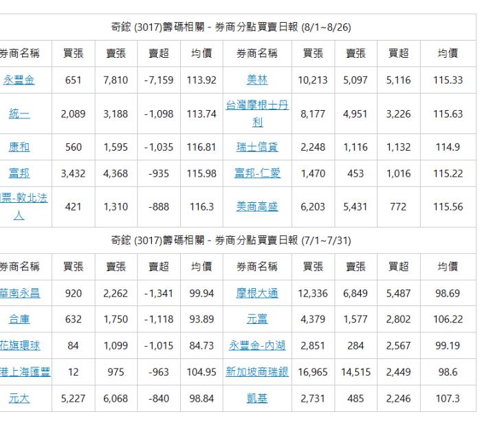  奇鋐 (3017)籌碼相關－券商分點買賣日報 (8/1~8/26) | 券商名稱 | 買張 | 賣張 | 賣超 | 均價 | 券商名稱 | 買張 | 賣張 | 買超 | 均價 | 永豐金 | 651 | 7,810 | -7,159 | 113.92 | 美林 | 10,213 | 5,097 | 5,116 | 115.33 | 統一 | 2,089 | 3,188 | -1,098 | 113.74 | 台灣摩根士丹利 | 8,177 | 4,951 | 3,226 | 115.63 | 康和 | 560 | 1,595 | -1,035 | 116.81 | 瑞士信貸 | 2,248 | 1,116 | 1,132 | 114.9 | 富邦 | 3,432 | 4,368 | -935 | 115.98 | 富邦-仁愛 | 1,470 | 453 | 1,016 | 115.22 | 國票-敦北法人 | 421 | 1,310 | -888 | 116.3 | 美商高盛 | 6,203 | 5,431 | 772 | 115.56 | 奇鋐 (3017)籌碼相關－券商分點買賣日報 (7/1~7/31) | 券商名稱 | 買張 | 賣張 | 賣超 | 均價 | 券商名稱 | 買張 | 賣張 | 買超 | 均價 | 華南永昌 | 920 | 2,262 | -1,341 | 99.94 | 摩根大通 | 12,336 | 6,849 | 5,487 | 98.69 | 合庫 | 632 | 1,750 | -1,118 | 93.89 | 元富 | 4,379 | 1,577 | 2,802 | 106.22 | 花旗環球 | 84 | 1,099 | -1,015 | 84.73 | 永豐金-內湖 | 2,851 | 284 | 2,567 | 99.19 | 香港上海匯豐 | 12 | 975 | -963 | 104.95 | 新加坡商瑞銀 | 16,965 | 14,515 | 2,449 | 98.6 | 元大 | 5,227 | 6,068 | -840 | 98.84 | 凱基 | 2,731 | 485 | 2,246 | 107.3 | 