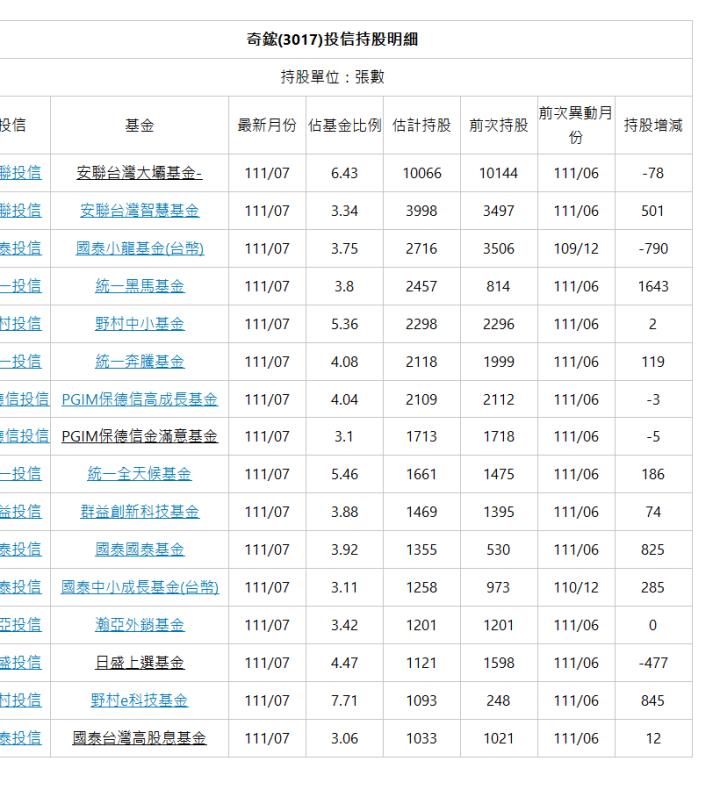  奇鋐(3017)投信持股明細 | 持股單位：張數 | 投信 | 基金 | 最新月份 | 佔基金比例 | 估計持股 | 前次持股 | 前次異動月份 | 持股增減 | 安聯投信 | 安聯台灣大壩基金- | 111/07 | 6.43 | 10066 | 10144 | 111/06 | -78 | 安聯投信 | 安聯台灣智慧基金 | 111/07 | 3.34 | 3998 | 3497 | 111/06 | 501 | 國泰投信 | 國泰小龍基金(台幣) | 111/07 | 3.75 | 2716 | 3506 | 109/12 | -790 | 統一投信 | 統一黑馬基金 | 111/07 | 3.8 | 2457 | 814 | 111/06 | 1643 | 野村投信 | 野村中小基金 | 111/07 | 5.36 | 2298 | 2296 | 111/06 | 2 | 統一投信 | 統一奔騰基金 | 111/07 | 4.08 | 2118 | 1999 | 111/06 | 119 | 保德信投信 | PGIM保德信高成長基金 | 111/07 | 4.04 | 2109 | 2112 | 111/06 | -3 | 保德信投信 | PGIM保德信金滿意基金 | 111/07 | 3.1 | 1713 | 1718 | 111/06 | -5 | 統一投信 | 統一全天候基金 | 111/07 | 5.46 | 1661 | 1475 | 111/06 | 186 | 群益投信 | 群益創新科技基金 | 111/07 | 3.88 | 1469 | 1395 | 111/06 | 74 | 國泰投信 | 國泰國泰基金 | 111/07 | 3.92 | 1355 | 530 | 111/06 | 825 | 國泰投信 | 國泰中小成長基金(台幣) | 111/07 | 3.11 | 1258 | 973 | 110/12 | 285 | 瀚亞投信 | 瀚亞外銷基金 | 111/07 | 3.42 | 1201 | 1201 | 111/06 | 0 | 日盛投信 | 日盛上選基金 | 111/07 | 4.47 | 1121 | 1598 | 111/06 | -477 | 野村投信 | 野村e科技基金 | 111/07 | 7.71 | 1093 | 248 | 111/06 | 845 | 國泰投信 | 國泰台灣高股息基金 | 111/07 | 3.06 | 1033 | 1021 | 111/06 | 12 | 