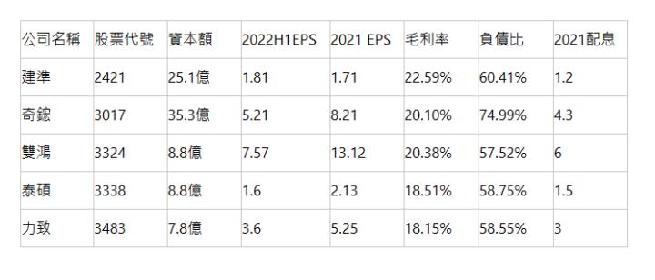  公司名稱 | 股票代號 | 資本額 | 2022H1EPS | 2021 EPS | 毛利率 | 負債比 | 2021配息 | 建準 | 2421 | 25.1億 | 1.81 | 1.71 | 22.59% | 60.41% | 1.2 | 奇鋐 | 3017 | 35.3億 | 5.21 | 8.21 | 20.10% | 74.99% | 4.3 | 雙鴻 | 3324 | 8.8億 | 7.57 | 13.12 | 20.38% | 57.52% | 6 | 泰碩 | 3338 | 8.8億 | 1.6 | 2.13 | 18.51% | 58.75% | 1.5 | 力致 | 3483 | 7.8億 | 3.6 | 5.25 | 18.15% | 58.55% | 3 | 