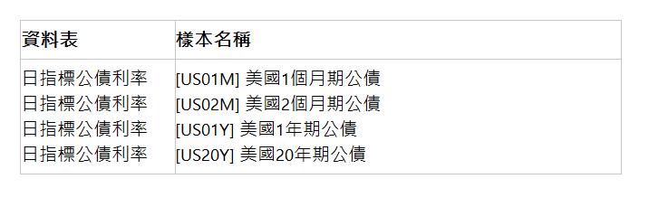  資料表 | 樣本名稱 | 日指標公債利率 日指標公債利率 日指標公債利率 日指標公債利率 | [US01M] 美國1個月期公債 [US02M] 美國2個月期公債 [US01Y] 美國1年期公債 [US20Y] 美國20年期公債 | 