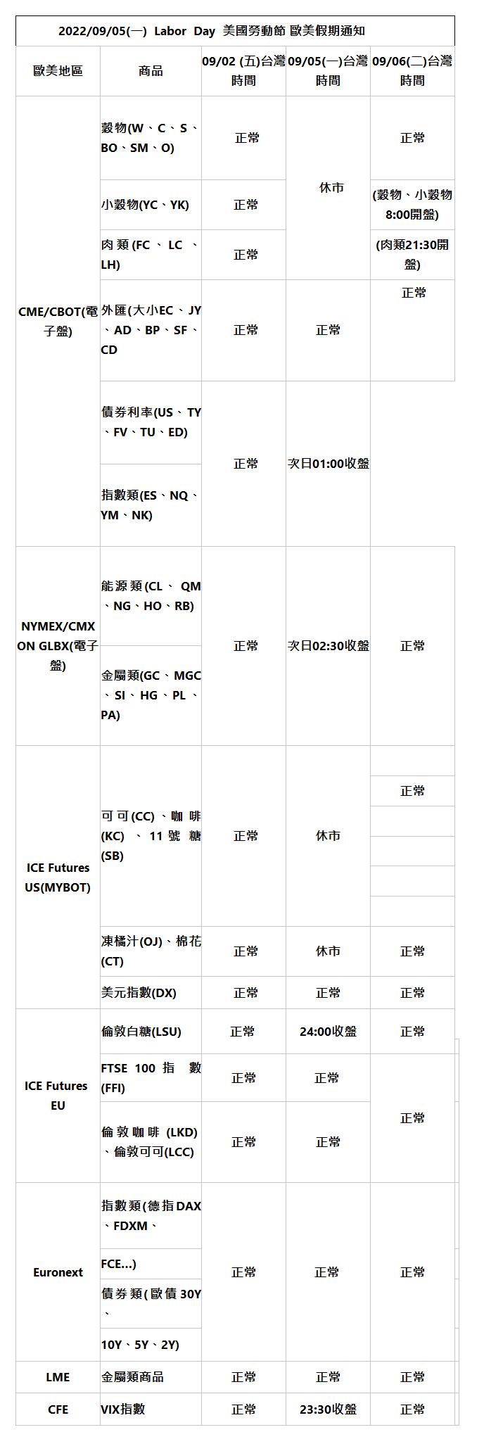              2022/09/05(一)  Labor  Day  美國勞動節 歐美假期通知 |   |  | 歐美地區 | 商品 | 09/02 (五)台灣時間 | 09/05(一)台灣時間 | 09/06(二)台灣時間 |   |  | CME/CBOT(電子盤) | 穀物(W、C、S、BO、SM、O) |   正常 |   休市 | 正常 |   |  | 小穀物(YC、YK) |  正常 | (穀物、小穀物8:00開盤) |   |  | 肉類(FC、LC、LH) |  正常 | (肉類21:30開盤) |   |  | 外匯(大小EC、JY、AD、BP、SF、CD |  正常 | 正常 |  正常 |   |  | 債券利率(US、TY、FV、TU、ED) |  正常 | 次日01:00收盤 |   |  | 指數類(ES、NQ、YM、NK) |   |  | NYMEX/CMX ON GLBX(電子盤) | 能源類(CL、QM、NG、HO、RB) |  正常 | 次日02:30收盤 | 正常 |   |  | 金屬類(GC、MGC、SI、HG、PL、PA) |   |  | ICE Futures US(MYBOT) | 可可(CC)、咖啡(KC) 、11號糖(SB) |  正常 | 休市 | |   |  | 正常 |   |  | |   |  | |   |  | |   |  | |   |  | 凍橘汁(OJ)、棉花(CT) |  正常 | 休市 | 正常 |   |  | 美元指數(DX) |  正常 | 正常 | 正常 |   |  | ICE Futures  EU | 倫敦白糖(LSU) | 正常  | 24:00收盤 | 正常 |   |  |  |  | FTSE 100指數(FFI) | 正常 | 正常  | 正常 |  |  | 倫敦咖啡(LKD) 、倫敦可可(LCC) | 正常 | 正常 |  |  | Euronext | 指數類(德指DAX、FDXM、 | 正常 | 正常  | 正常 |  |  | FCE…) |  |  | 債券類(歐債30Y、 |  |  | 10Y、5Y、2Y) |  |  | LME | 金屬類商品 | 正常 | 正常 | 正常 |  |  | CFE | VIX指數 | 正常 | 23:30收盤 | 正常 |  |  | 