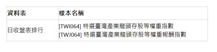  資料表 | 樣本名稱 | 日收盤表排行 | [TWI064] 特選臺灣產業龍頭存股等權重指數 [TWJ064] 特選臺灣產業龍頭存股等權重報酬指數 | 
