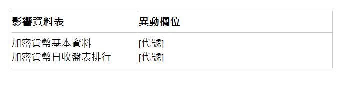  影響資料表 | 異動欄位 | 加密貨幣基本資料 加密貨幣日收盤表排行 | [代號] [代號] | 