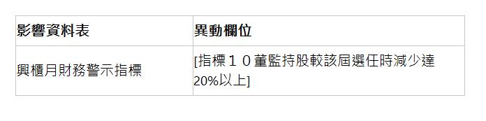  影響資料表 | 異動欄位 | 興櫃月財務警示指標 | [指標１０董監持股較該屆選任時減少達20%以上] | 