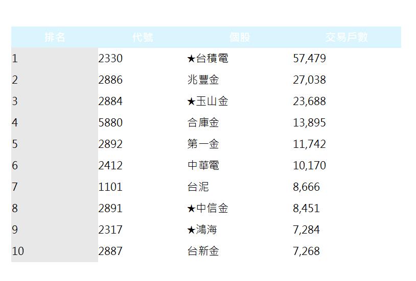 &nbsp; 排名 代號 個股 交易戶數 1| 2330| ★台積電| 57,479| 2| 2886| 兆豐金| 27,038| 3| 2884| ★玉山金| 23,688| 4| 5880| 合庫金| 13,895| 5| 2892| 第一金| 11,742| 6| 2412| 中華電| 10,170| 7| 1101| 台泥| 8,666| 8| 2891| ★中信金| 8,451| 9| 2317| ★鴻海| 7,284| 10| 2887| 台新金| 7,268| 