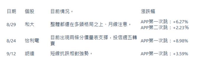  日期| 個股| 目前情況。| 漲跌幅| 8/29| 和大| 整體都還在多頭格局之上、月線注意。| APP第一次跳：+6.27% APP第二次跳：+2.23％| 8/24| 怡利電| 目前出現兩條分價量表支撐，投信週五轉賣| APP第一次跳：+8.98%| 9/12| 胡連| 短線抗跌相對強勢。| APP第一次跳：+3.59%| 