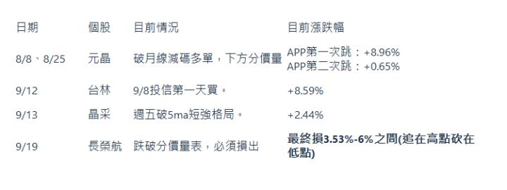  日期| 個股| 目前情況| 目前漲跌幅| 8/8、8/25| 元晶| 破月線減碼多單，下方分價量| APP第一次跳：+8.96% APP第二次跳：+0.65%| 9/12| 台林| 9/8投信第一天買。| +8.59%| 9/13| 晶采| 週五破5ma短強格局。| +2.44%| 9/19| 長榮航| 跌破分價量表，必須損出| 最終損3.53%-6%之間(追在高點砍在低點)| 