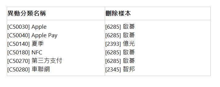  異動分類名稱 | 刪除樣本 | [C50030] Apple [C50040] Apple Pay [C50140] 夏季 [C50180] NFC [C50270] 第三方支付 [C50280] 車聯網 | [6285] 啟碁 [6285] 啟碁 [2393] 億光 [6285] 啟碁 [6285] 啟碁 [2345] 智邦 | 