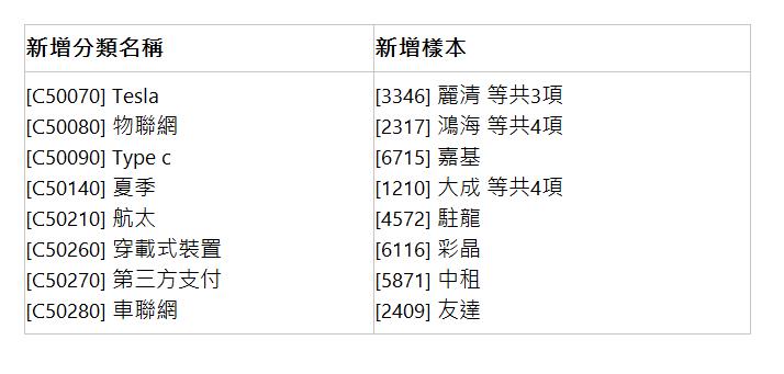 新增分類名稱 | 新增樣本 | [C50070] Tesla [C50080] 物聯網 [C50090] Type c [C50140] 夏季 [C50210] 航太 [C50260] 穿載式裝置 [C50270] 第三方支付 [C50280] 車聯網 | [3346] 麗清 等共3項 [2317] 鴻海 等共4項 [6715] 嘉基 [1210] 大成 等共4項 [4572] 駐龍 [6116] 彩晶 [5871] 中租 [2409] 友達 | 
