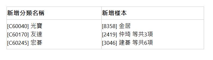  新增分類名稱 | 新增樣本 | [C60040] 光寶 [C60170] 友達 [C60245] 宏碁 | [8358] 金居 [2419] 仲琦 等共3項 [3046] 建碁 等共6項 | 