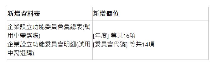  新增資料表 | 新增欄位 | 企業設立功能委員會彙總表(試用中需選購) 企業設立功能委員會明細(試用中需選購) | [年度] 等共16項 [委員會代號] 等共14項 | 